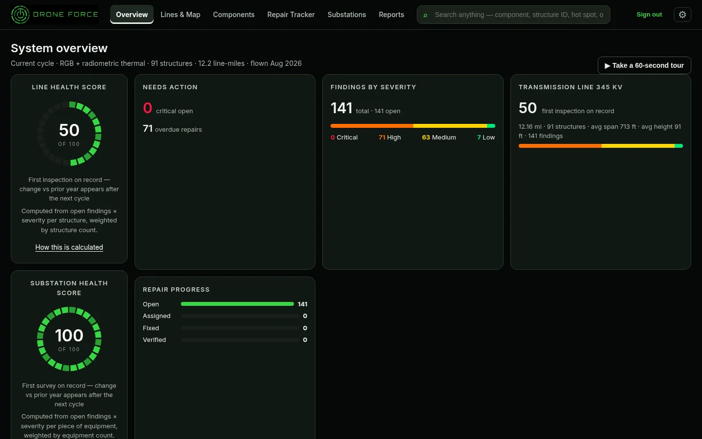 Drone Force customer portal system overview with line health score, findings by severity and repair progress